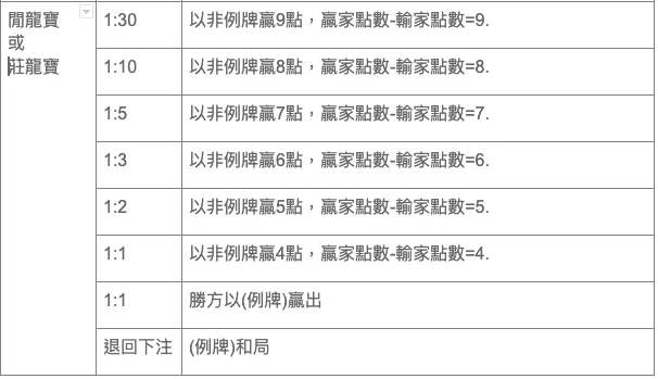 DG百家樂莊、閒、和下注獲勝賠率與佣金比例