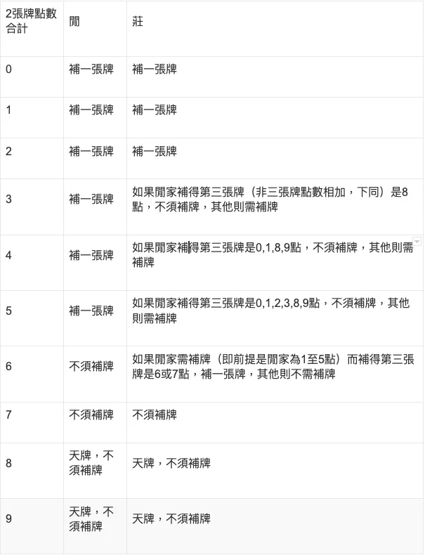 DG百家樂補牌規則走勢對照表