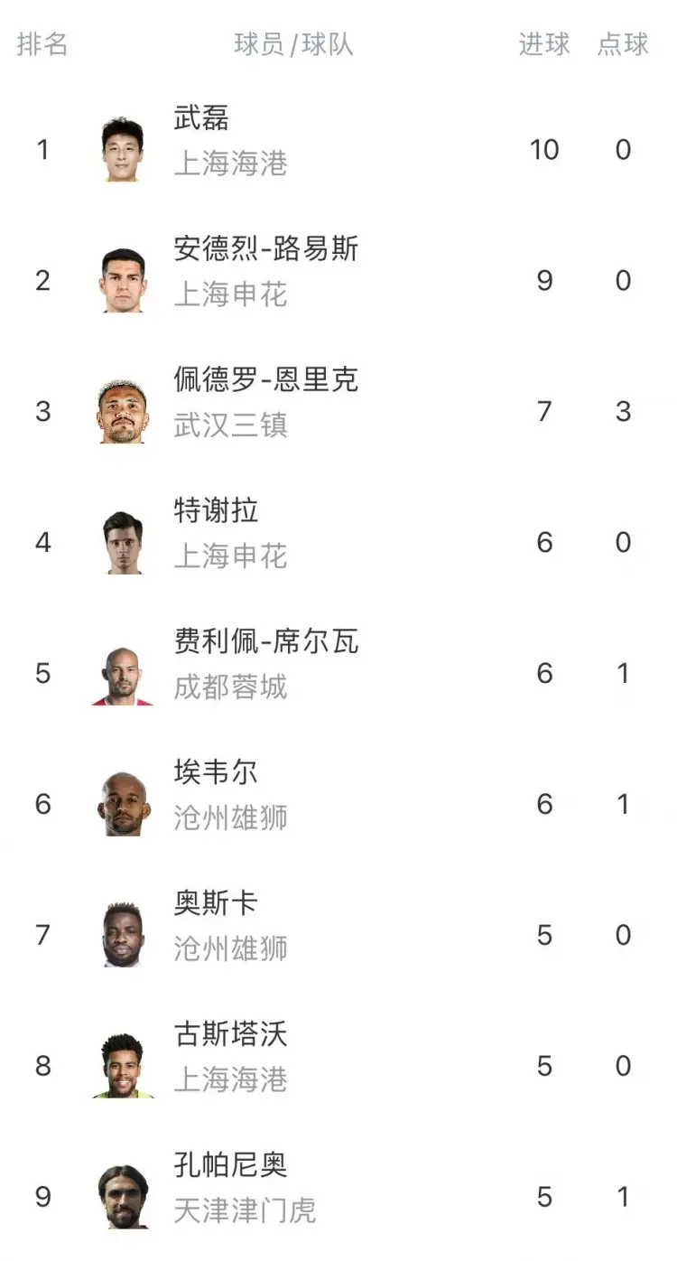 中超射手榜：武磊10球繼續領跑，路易斯9球緊隨其後-財神娛樂城